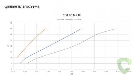 Осушитель воздуха Dantherm CDT 90 Mk III